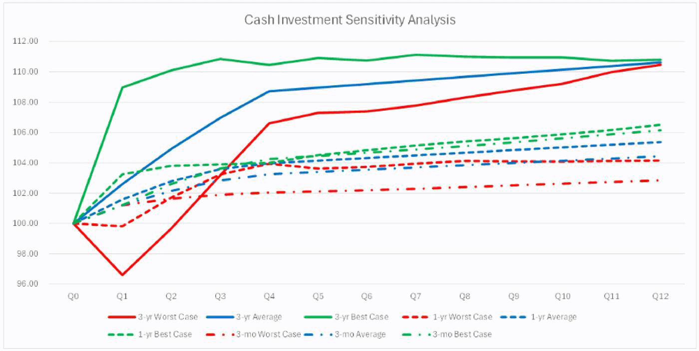f4-cash-investment-sensitivity-analysis-241004