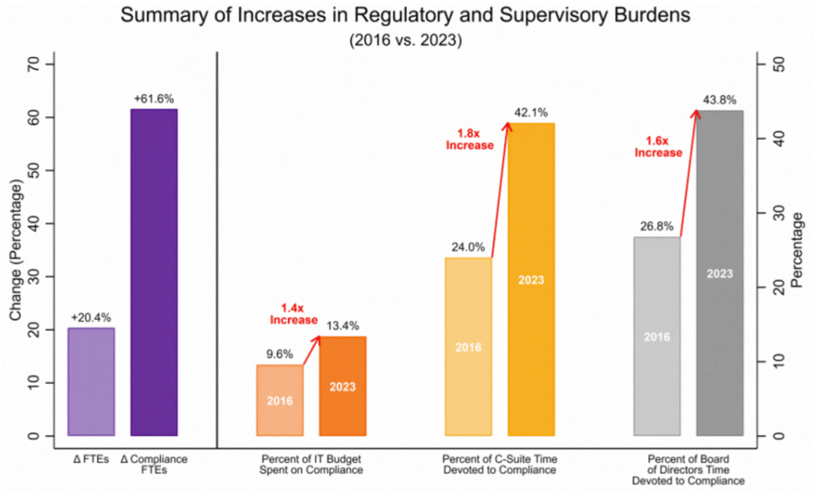f4-summary-increases-regulatory-241213