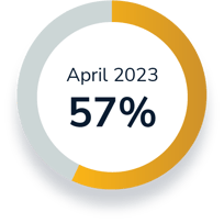 April 2023: 57%