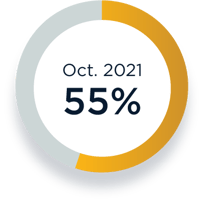 October 2021 Pass Rate: 55%