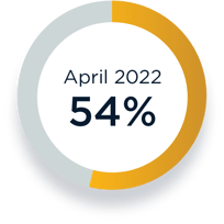 April 2022 Pass Rate: 54%