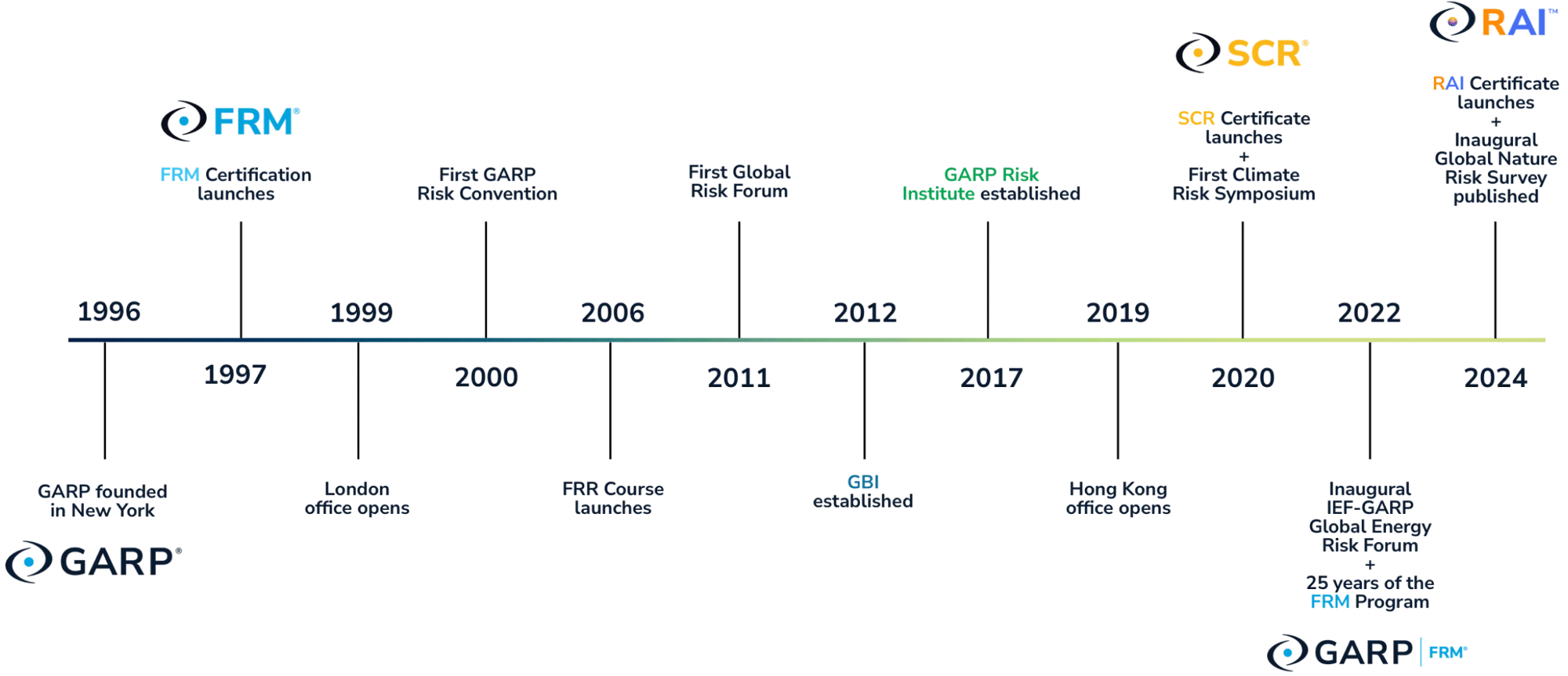 about-timeline