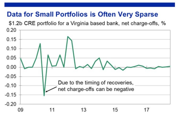 Figure 1: CRE Portfolio Example