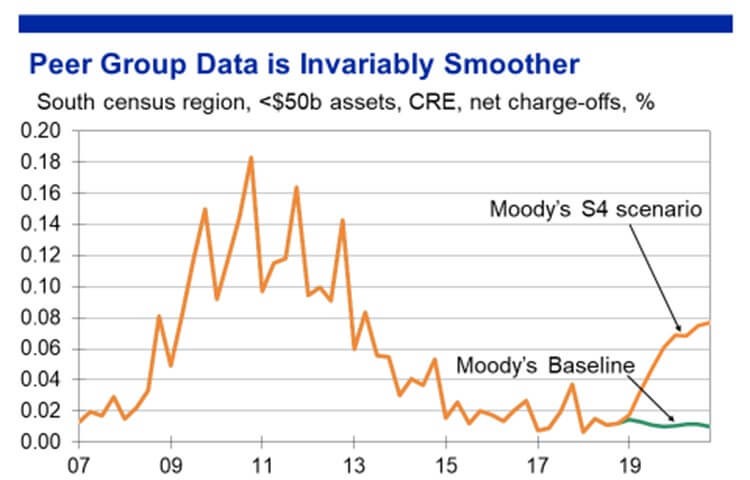 Figure 2: Peer Data for Banks in the South Census Region