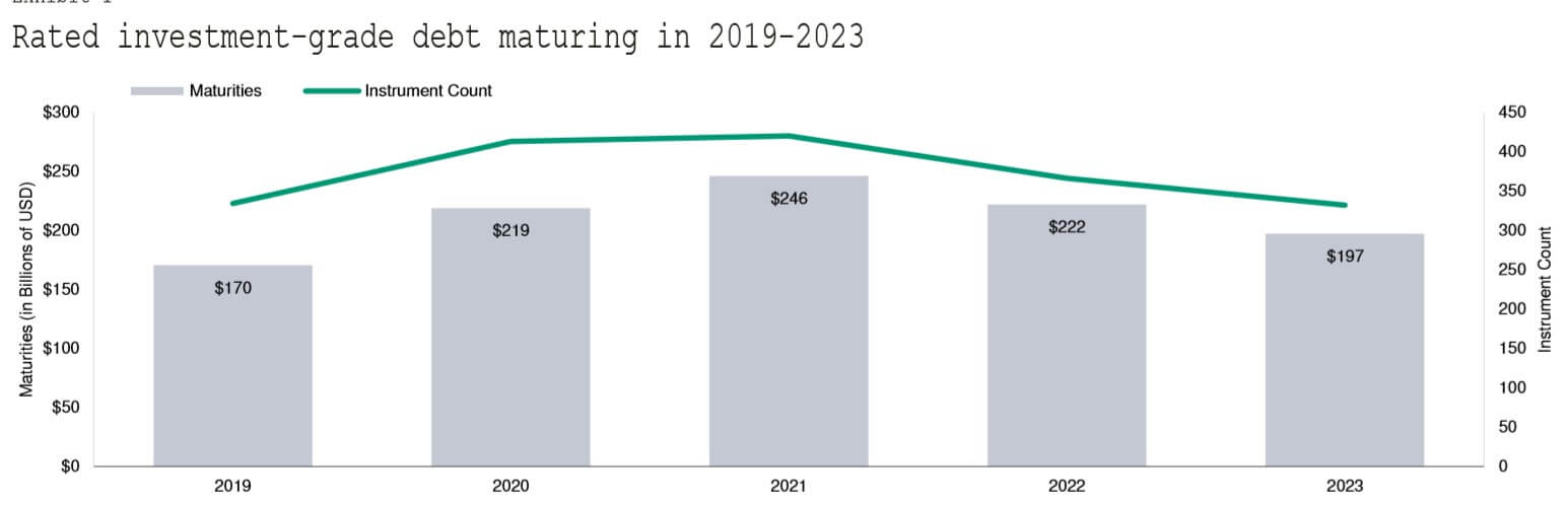 US Investment Grade