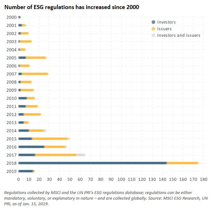 Number of ESG regulations has increased since 2000