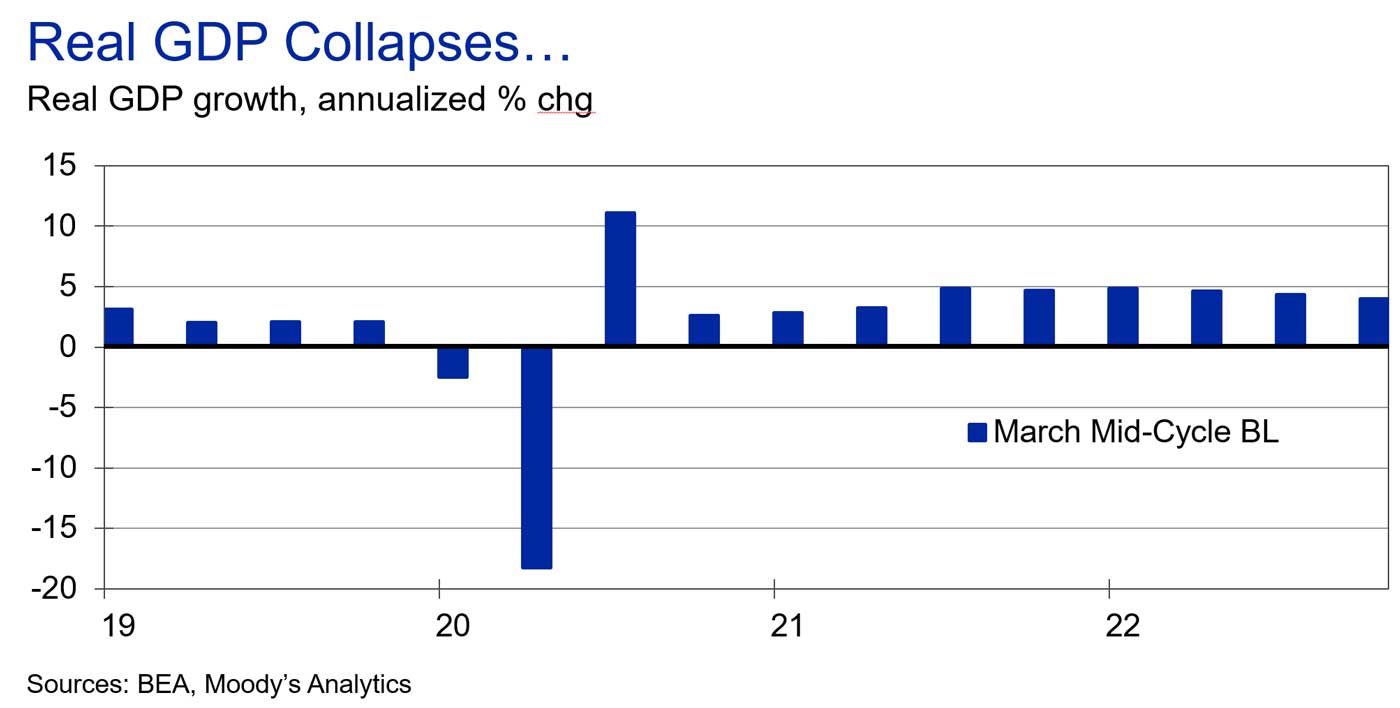 Real GDP Collapses...