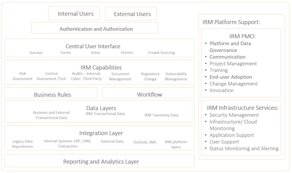 Figure 3: Diagram of an IRM Platform Architecture