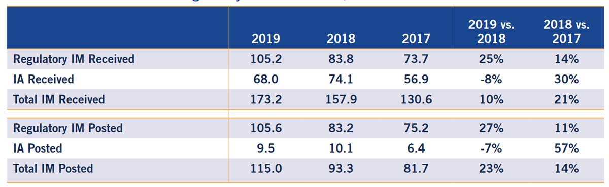 Phase 1 Firms Regulatory IM and IA (US$ billions)