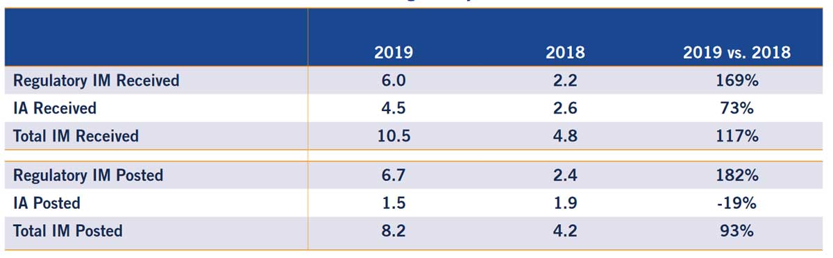 Phase 2 and Phase 3 Firms Regulatory IM and IA (US$ billions)