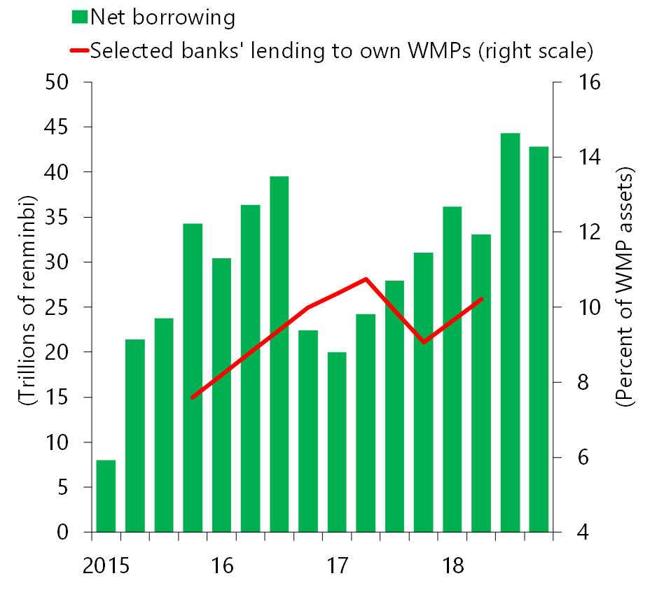 Figure 9: Rising Short-Term Borrowing