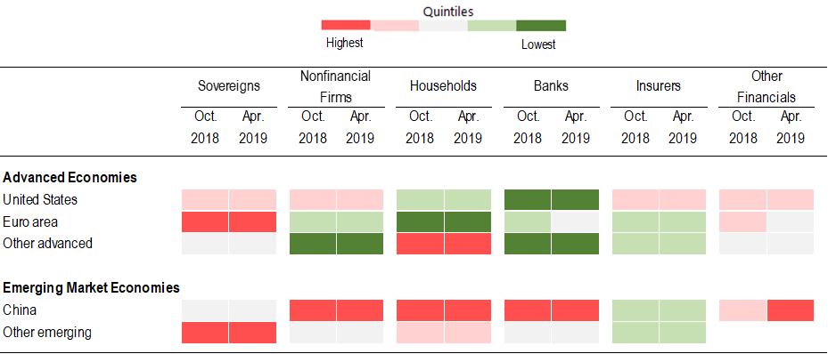 Figure 2: Financial Vulnerabilities by Sector and Region