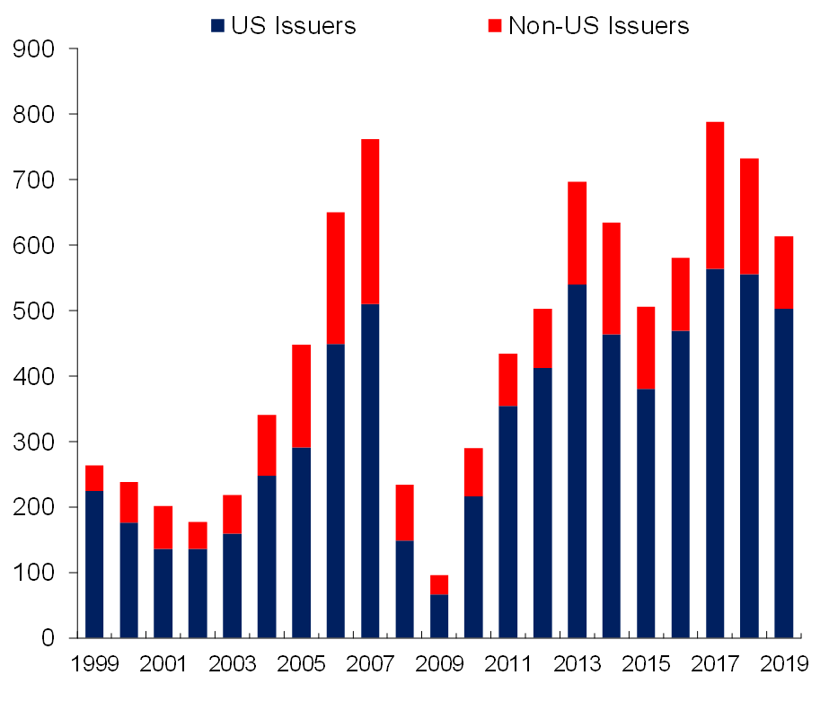 Figure 3: Global Leveraged Loan Issuance