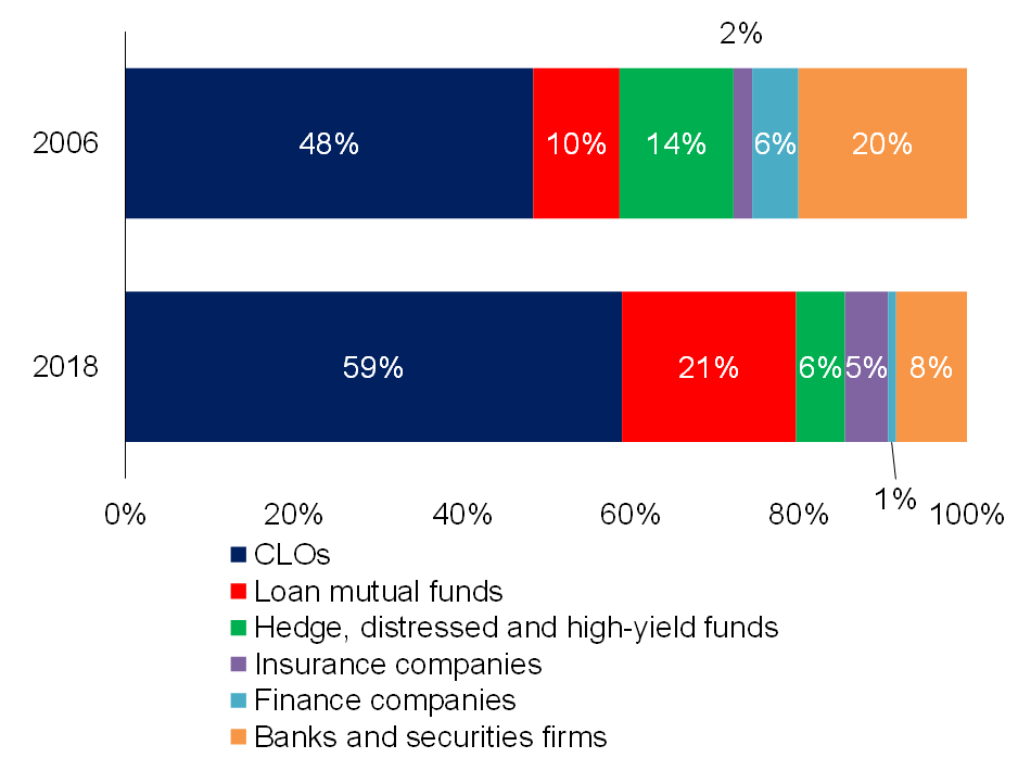 Figure 5: Shift toward Institutional Investors