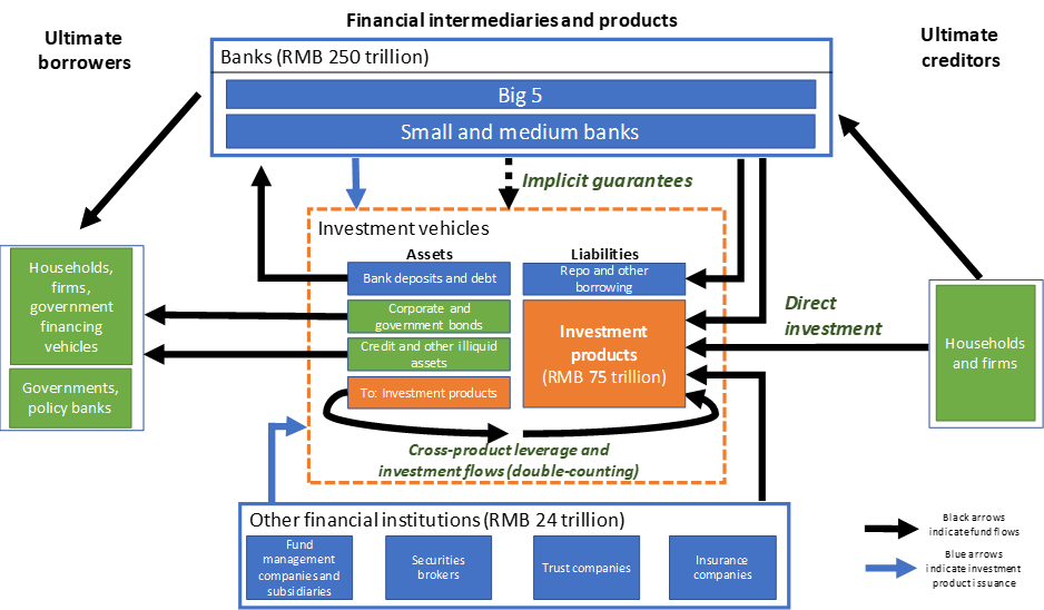 Figure 6: Stylized Map of Linkages within China's Financial System