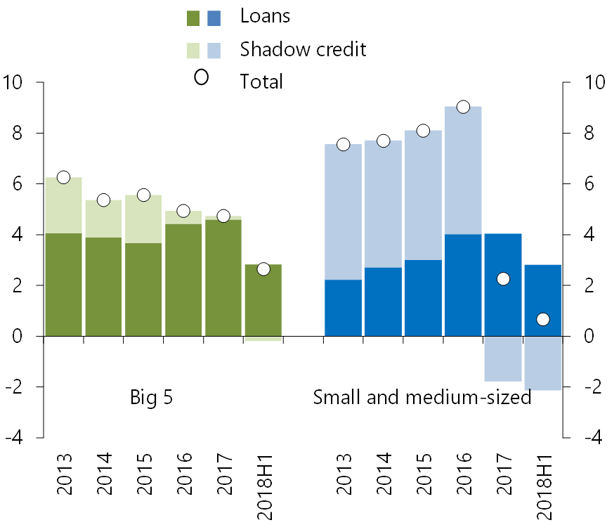 Figure 8: Shadow Credit has been Curbed at Smaller Banks