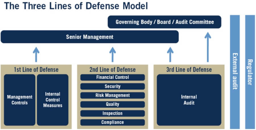 Three Lines of Defense MOdel