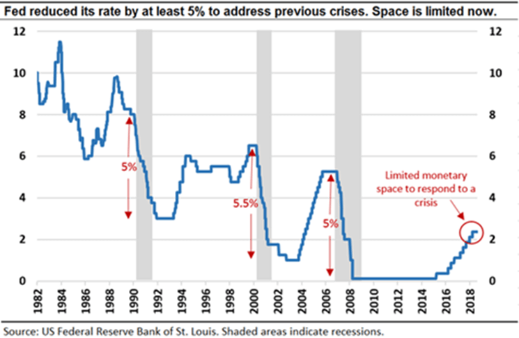 The Federal Funds Rate: No Longer a Recession Mitigator