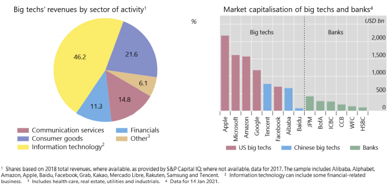 Big Tech Revenue by Sector