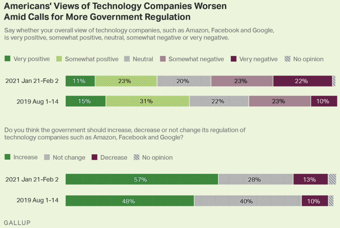 Americans View of Tech