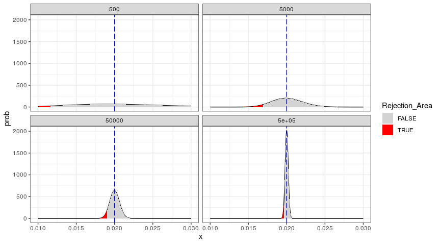 Figure 1: Confidence Intervals for the Jeffreys Test (4 Samples of
    Increasing Size)