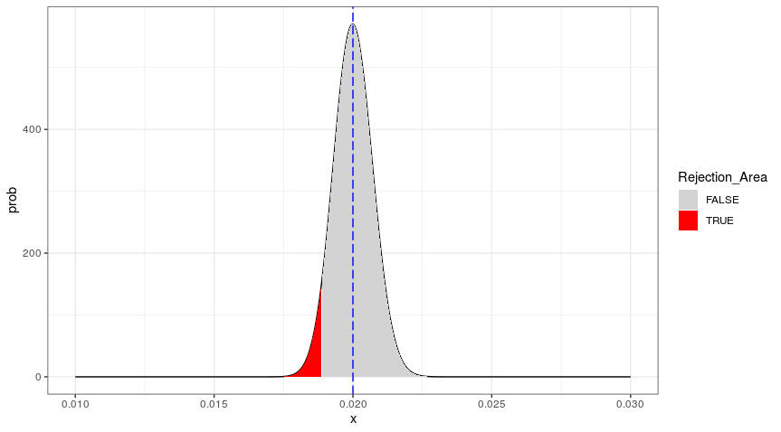 Figure 2: Confidence Interval for the Jeffreys Test (Sample Size =
    500,000)