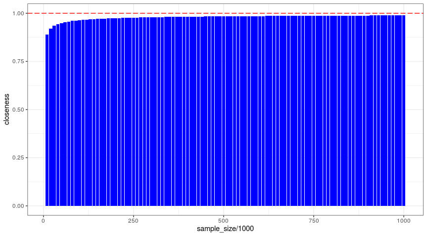 Figure 3: Closeness for Increasing Sample Sizes for Bucket PD