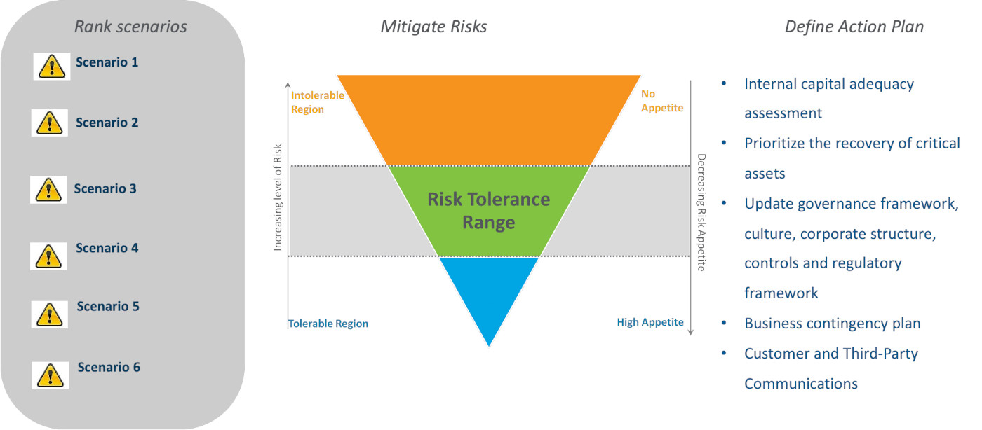 Figure 2: Rank the Scenarios and Define Remediation Plans for Each Potential
    Failure