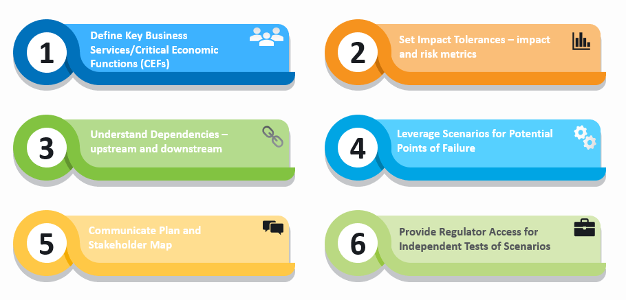 Figure 1: Operational Resilience Evaluation - A Six-Step
    Approach
