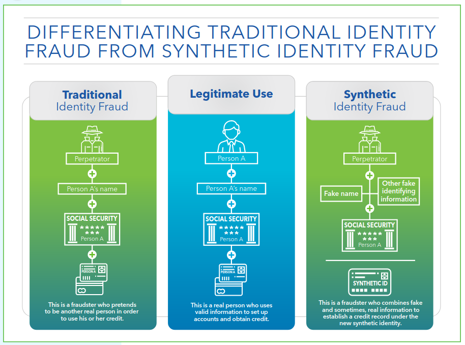 DIFFERENTIATING TRADITIONAL IDENTITY FRAUD FROM SYNTHETIC IDENTITY FRAUD