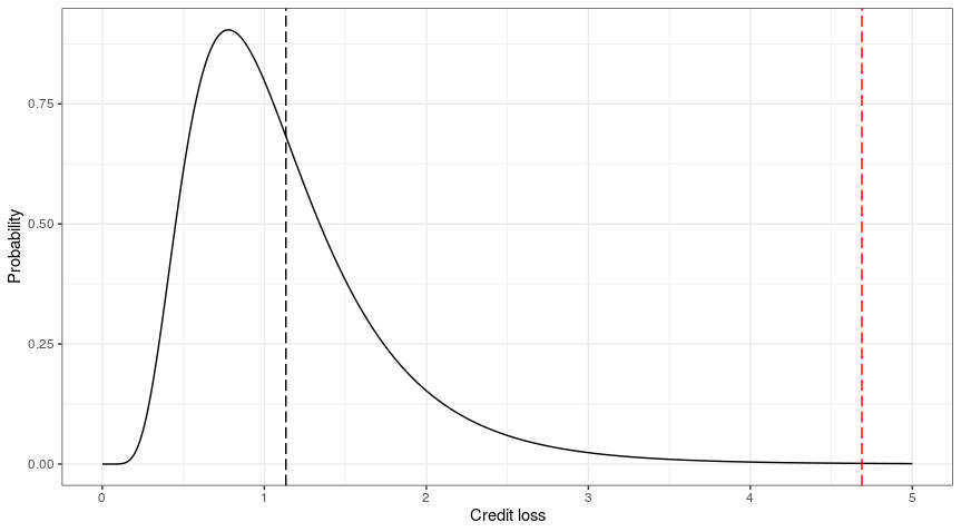 Economic Capital Credit Risk is Derived from the Statistical Loss Curve