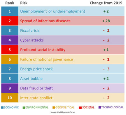 Risk / Rank / Change from 2019