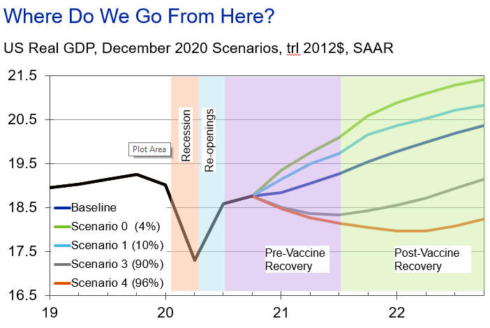 Figure 1: COVID-19 Scenario Analysis