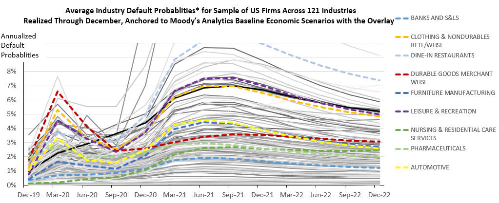 Figure 2: Pandemic and Post-Pandemic Default Forecasting Across U.S. Industries