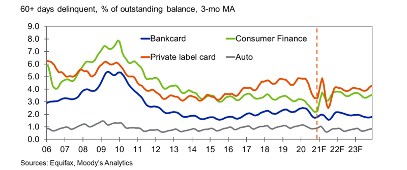 Stimulus Benefits for the Credit Card and Auto Industries