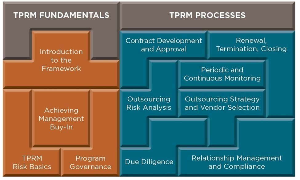 TPRM Fundamentals and Processes