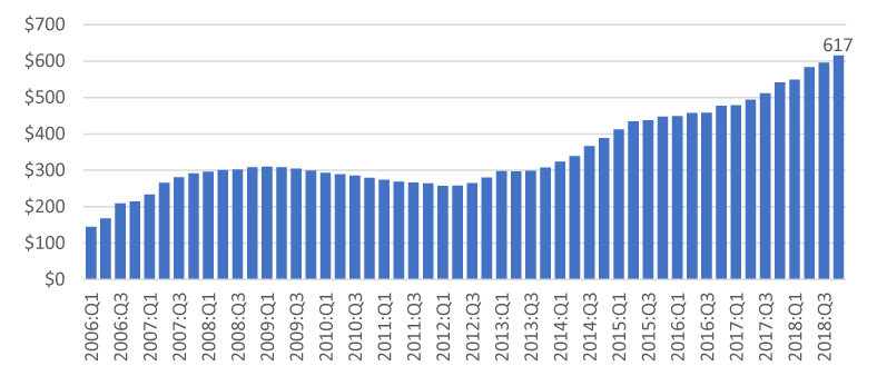 U.S. CLOs Outstanding ($ billions)