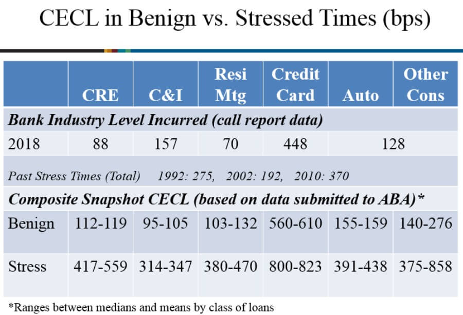 CECL in Benign vs. Stressed Times (bp)