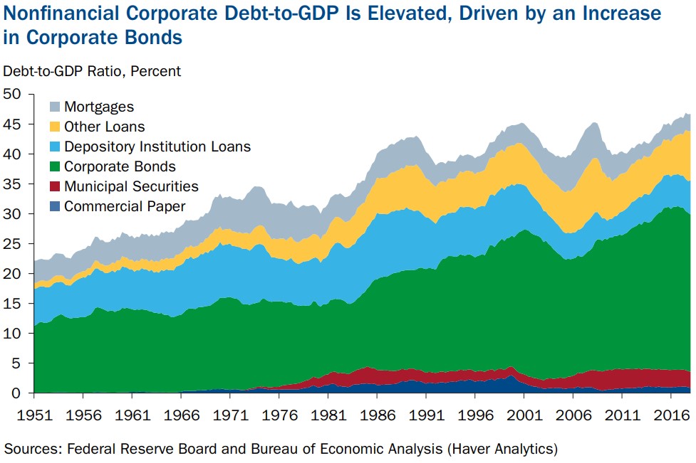 Nonfinancial Corporate Debt-to-GDP is Elevated, Driven by an Increase in Corporate Bonds