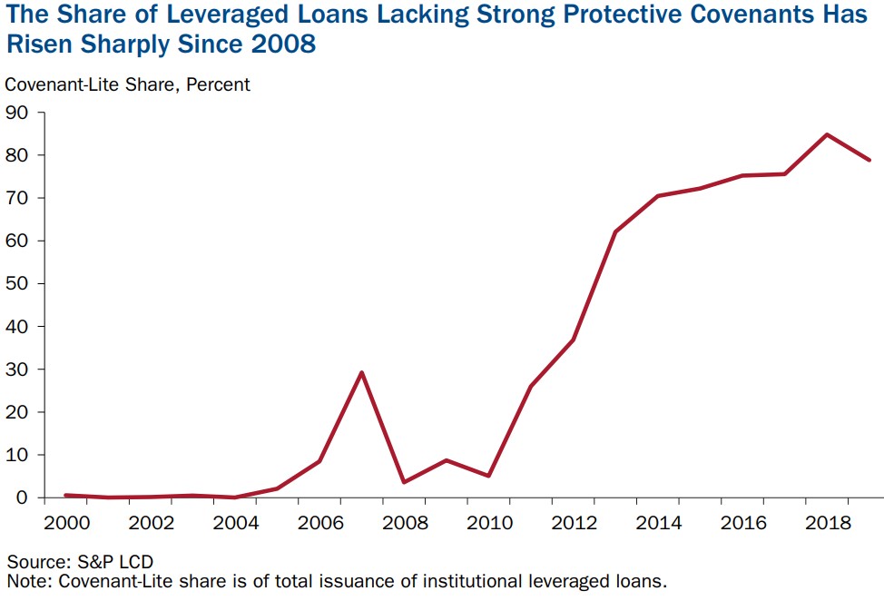 The Share of Leveraged Loans Lacking Strong Protective Covenants Has Risen Sharply Since 2008