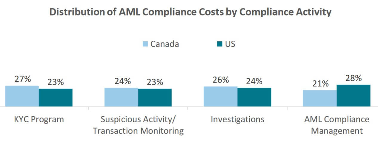 Distribution of AML Costs Compliance Costs by Compliance Activity