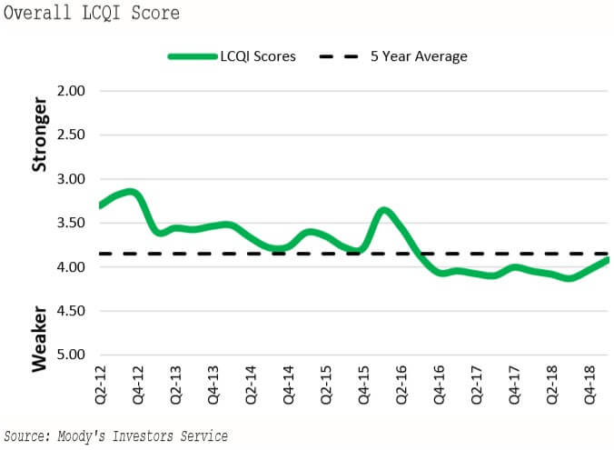 Overall LCQI score