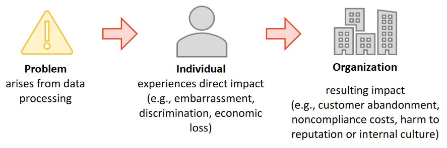 Relationship Between Privacy Risk and Organizational Risk