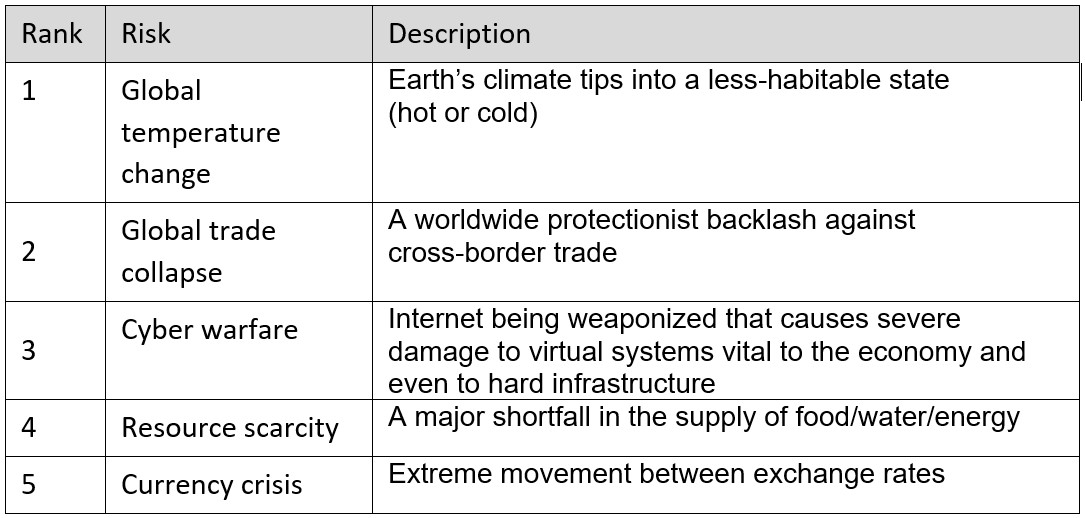 Risks Ranked