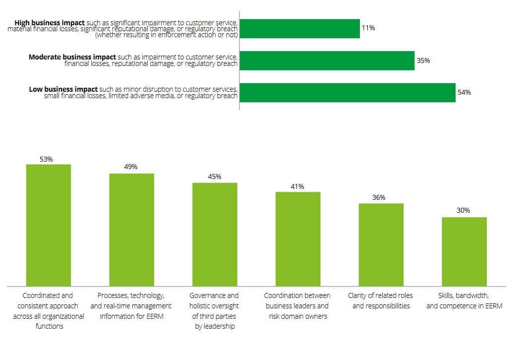 Source: Deloitte Extended Enterprise Risk Management Survey 2019