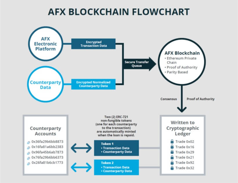 AFX Blockchain Flowchart