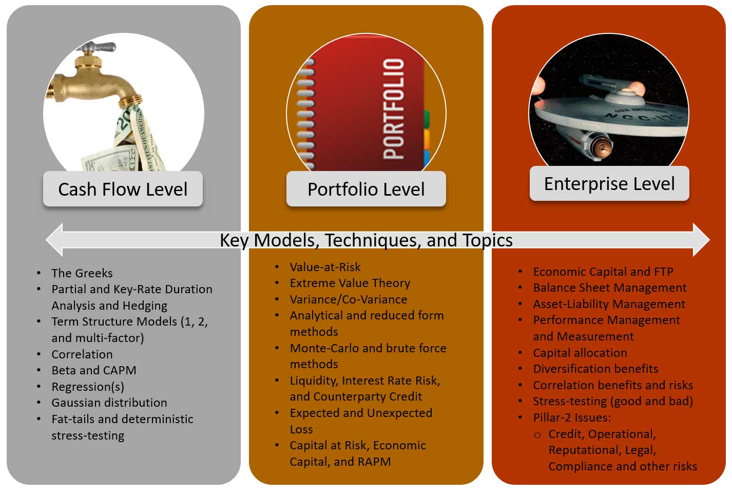 Risk Management Basics: Key Models, Techniques and Topics