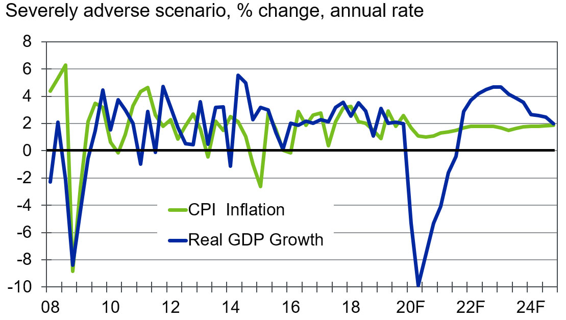 Chart 2: Inflation Holds Firm, Despite GDP Collapse