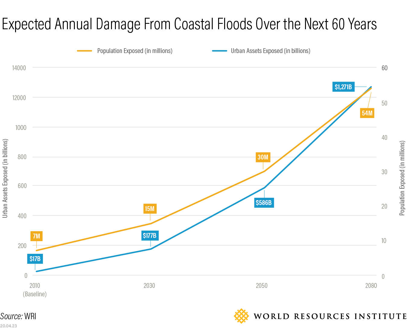 Expected Annual Damage From Coastal Floods Over the Next 60 YearS