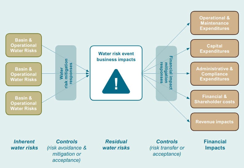 A water risk-response framework, from a World Wildlife Fund report.